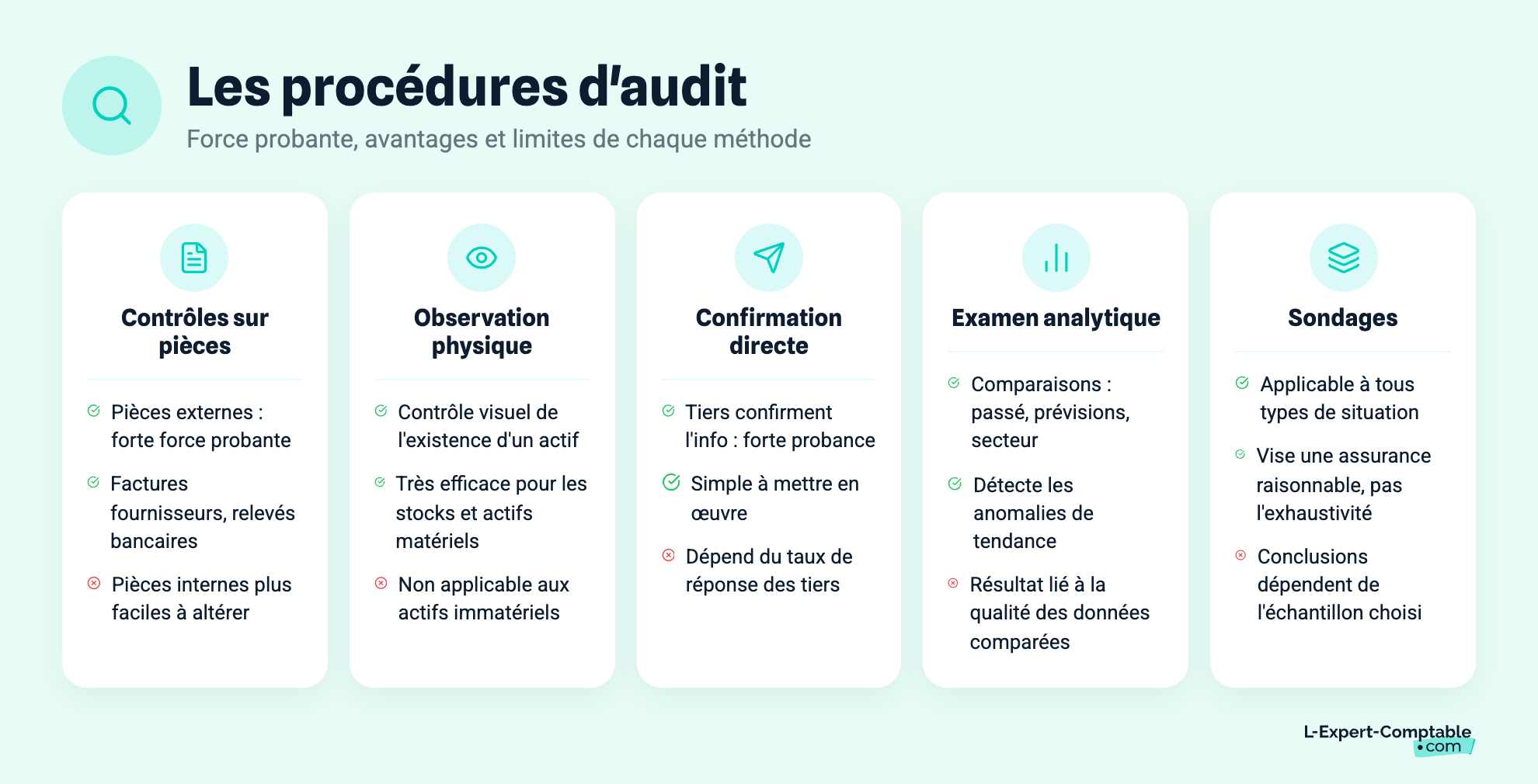 Les procédures d'audit